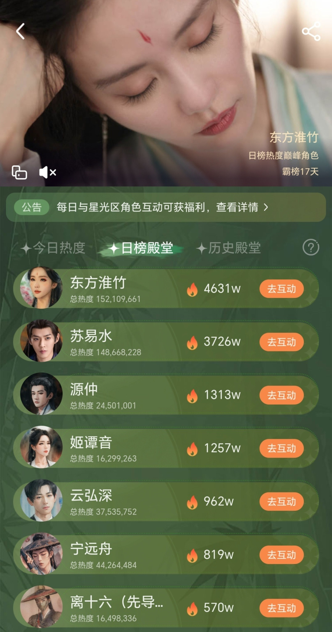 刘诗诗真顶流，直接打破纪录，刘诗诗粉丝氪金能力也是一等一的，前15名都是生的角色