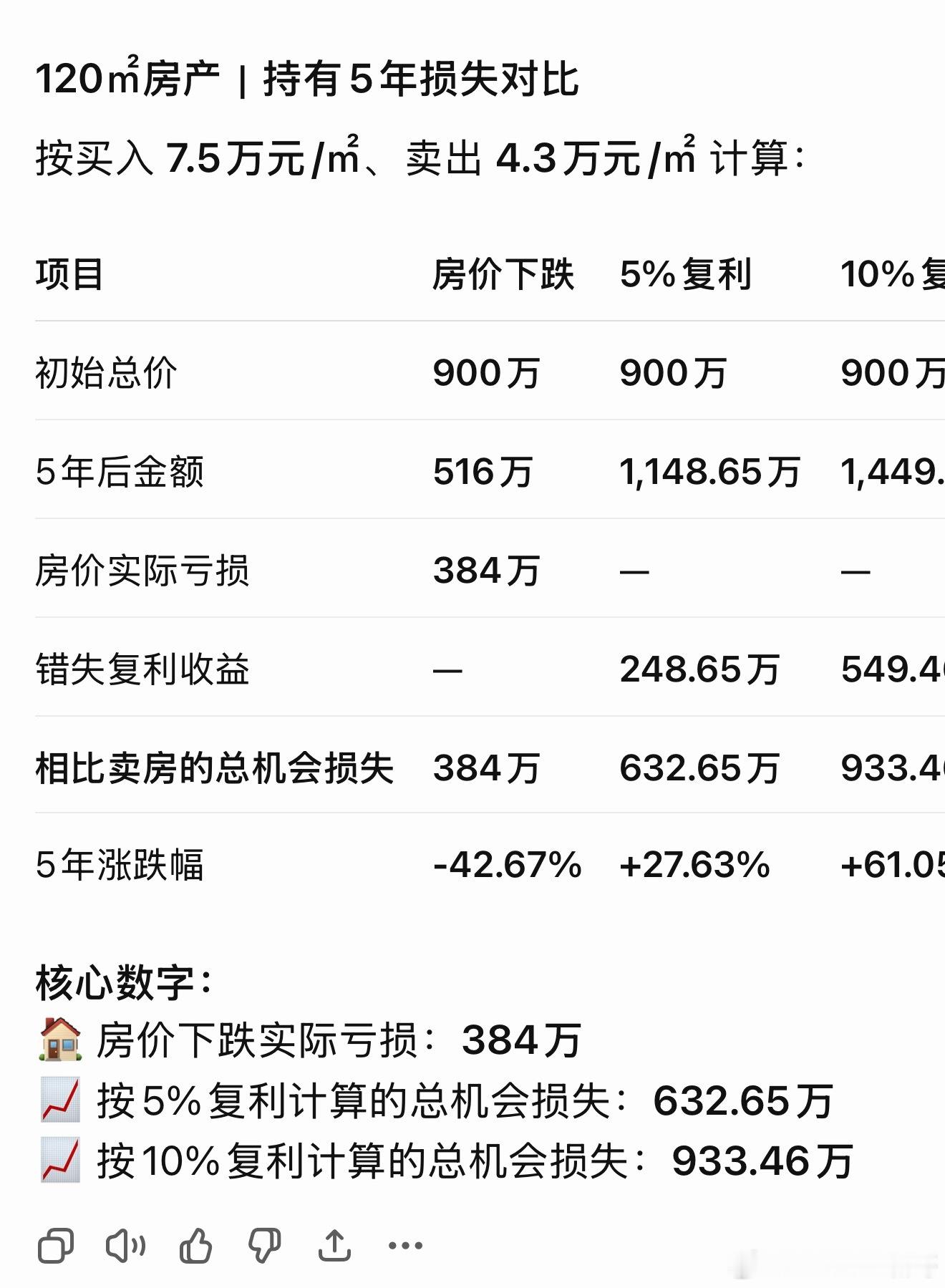 今天隔壁邻居搬家，问了一下原来是把房卖了，说是卖了4.3w/平，当时开盘还是在中