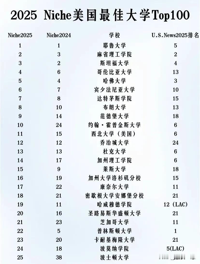 2025Niche美国最佳大学Top100