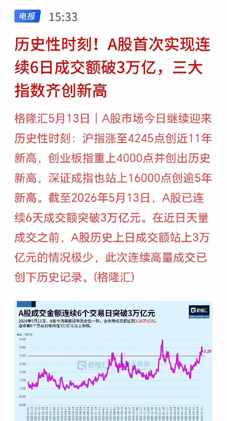 今天大盘成交额依旧稳在3.2万亿以上，大盘冲上4242点，创10年新高，创业板