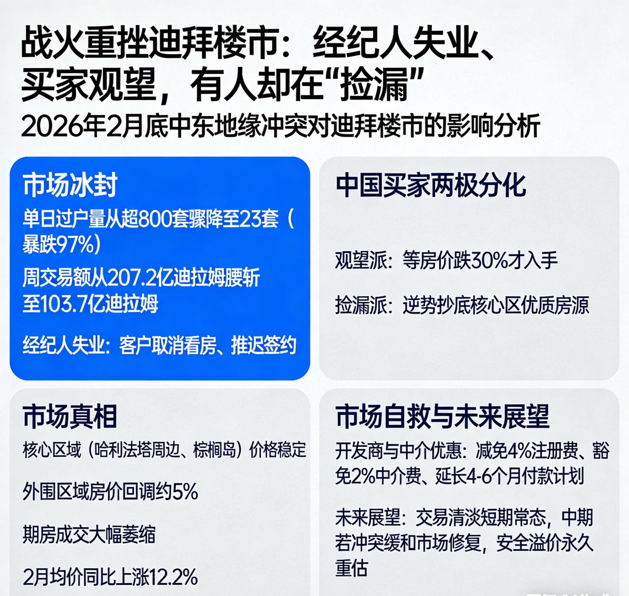 战火重挫迪拜楼市：经纪人失业、买家观望，有人却在“捡漏”。2026年2月底，中