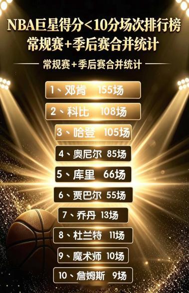 NBA巨星得分个位数，科比第二，老詹上榜。很多人觉得NBA得分上双很简单，在众多