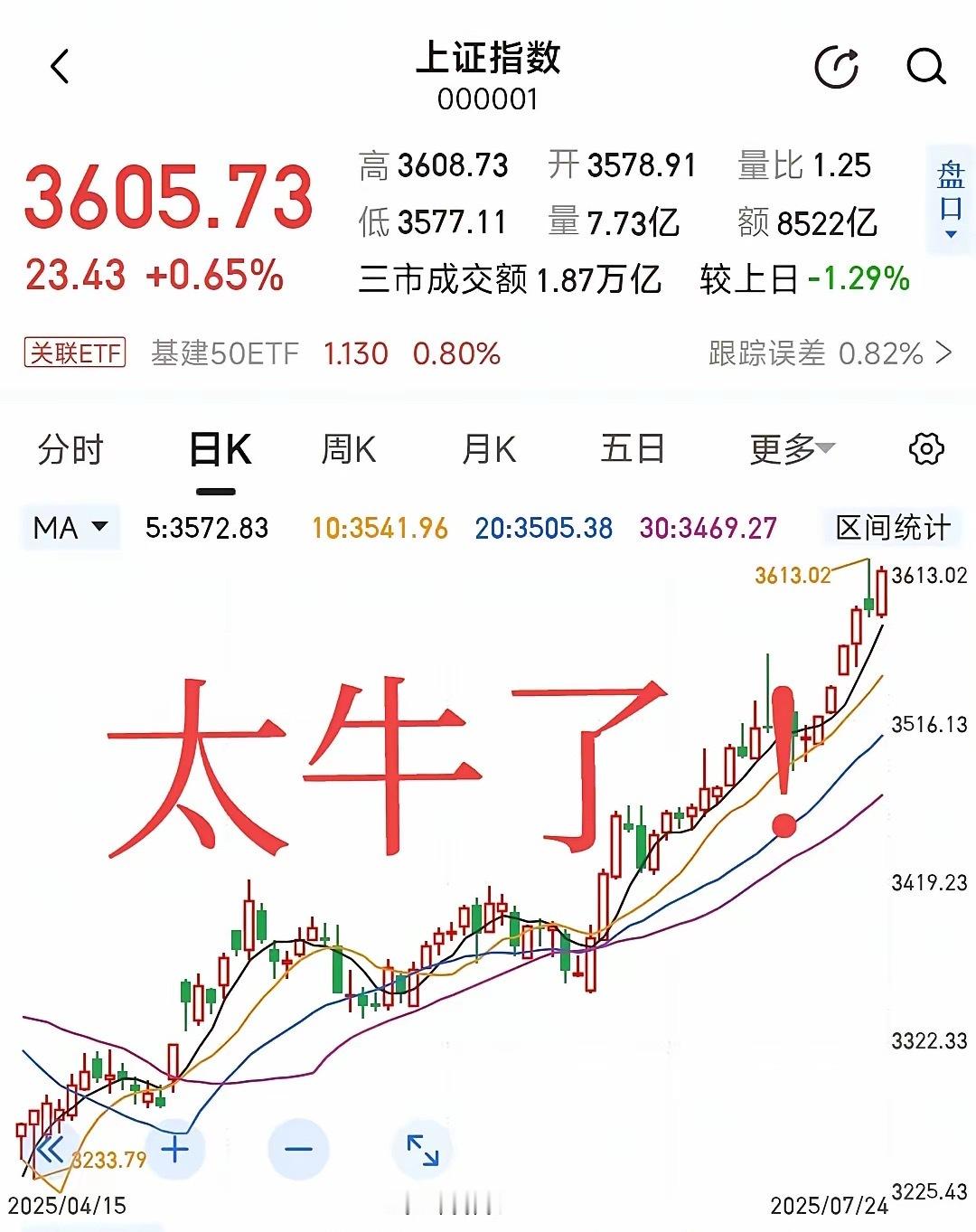 太牛了！大盘终于站上3600点！​今天是牛市行情的第23个交易日，本轮牛市行情从