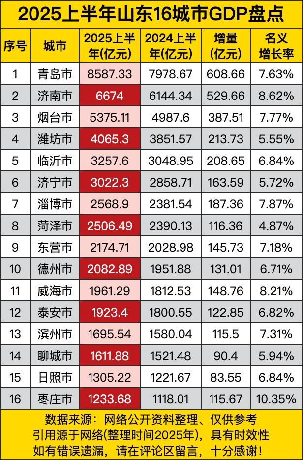青岛那可是一马当先，以8587.33亿元稳坐老大的宝座。这增量608.66亿元，