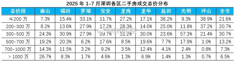 从成交结构来看，今年1-7月，深圳全市总价500万以下房源成交占比高达73％，以