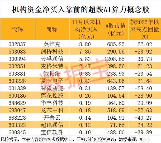 AI算力未来成长空间巨大 机构资金大幅加仓4只超跌的AI算力概念股