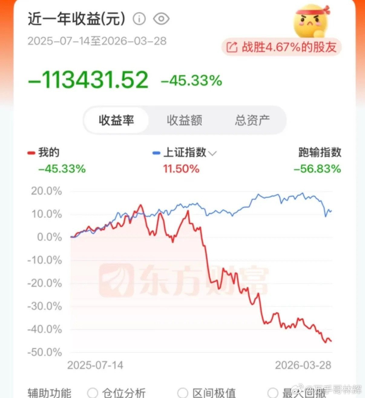 跑赢4.67%的股友！近一年亏掉11万，这才是A股最真实的样子。近一年收益-11