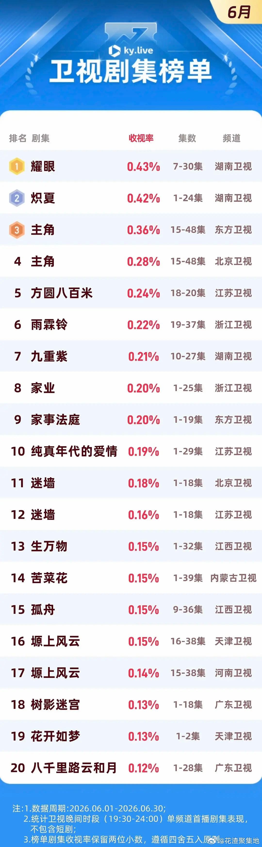 恭喜🎉关晓彤、李昀锐《耀眼》拿下6月卫视剧集榜单TOP1🏆
