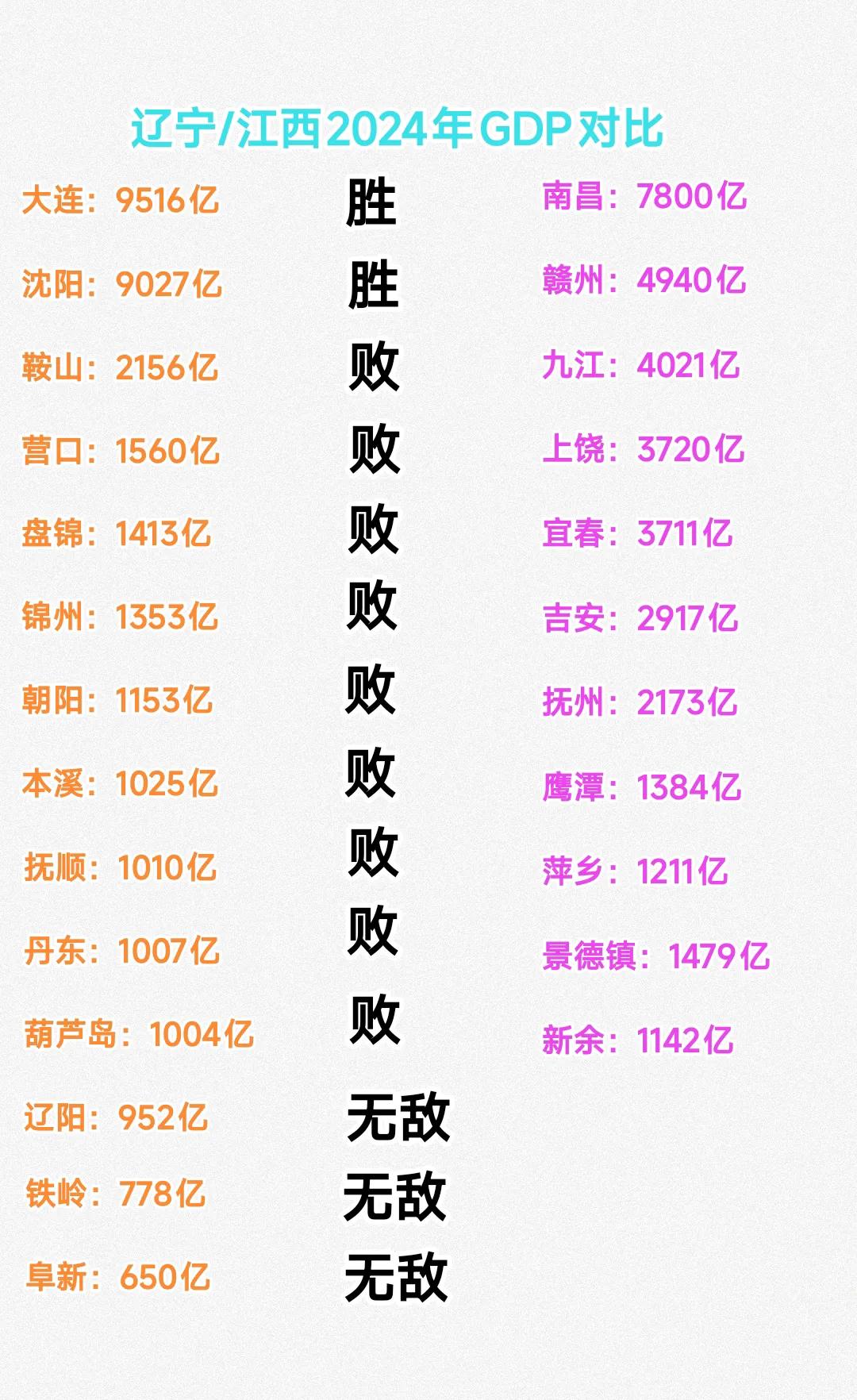 辽宁虽是沿海省份，却不像浙江、江苏、山东、福建、广东那样均衡发展，尤其是面对内陆