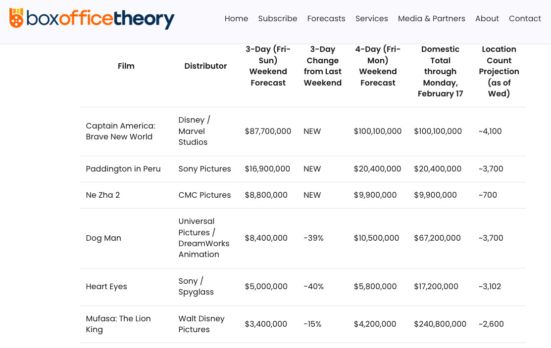 TNABOBoxOfficeTheory预测：《哪吒之魔童闹海》北美开画票房