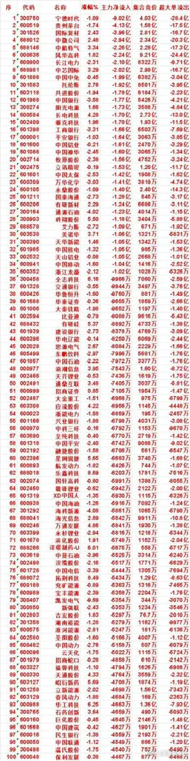 警示！百亿资金大举撤离！主力净流出百强榜单出炉，多个龙头遭抛售主力