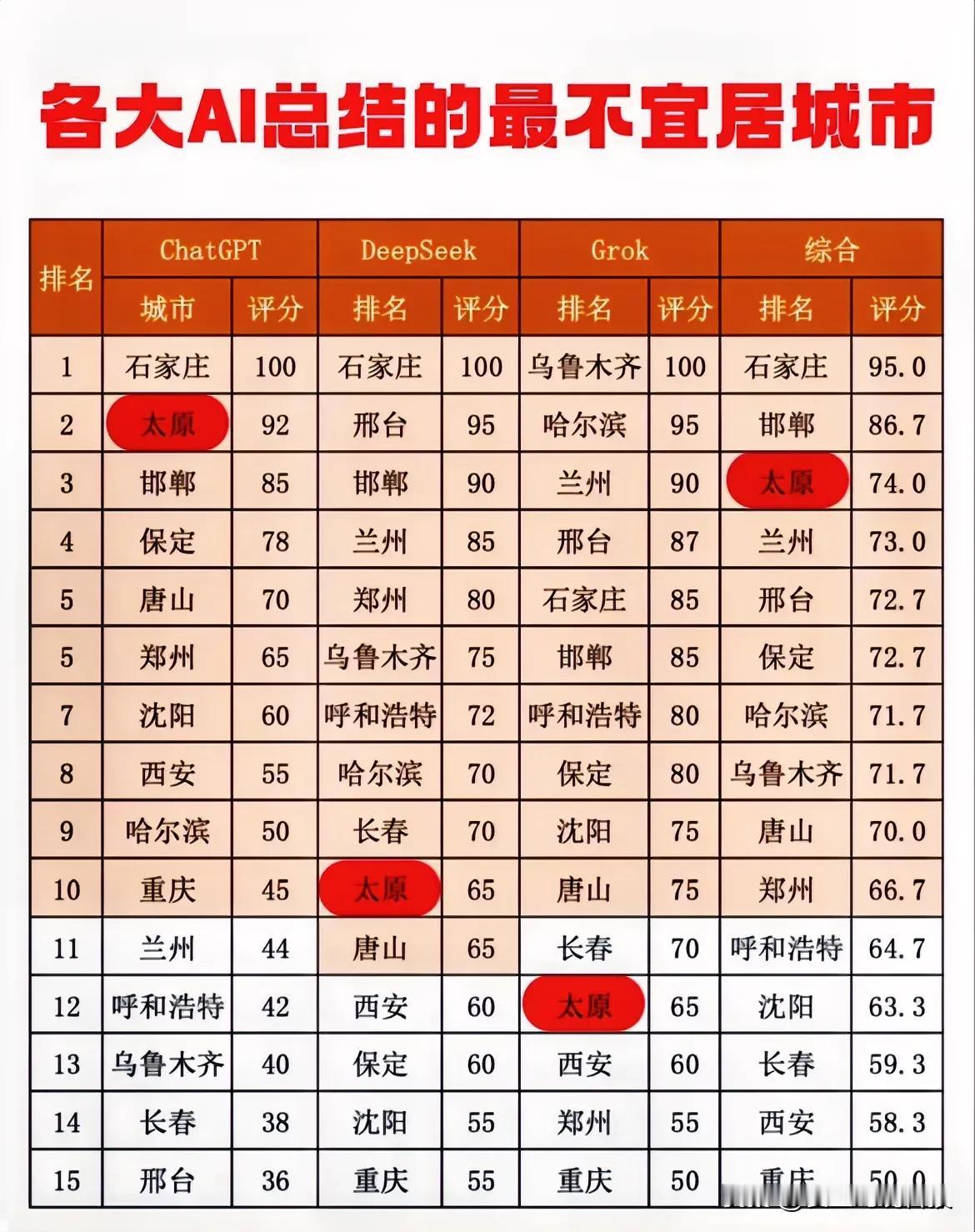 各大AI平台总结最不宜居的城市！太原竟然多次荣登榜位，我也没去过太原，具体不