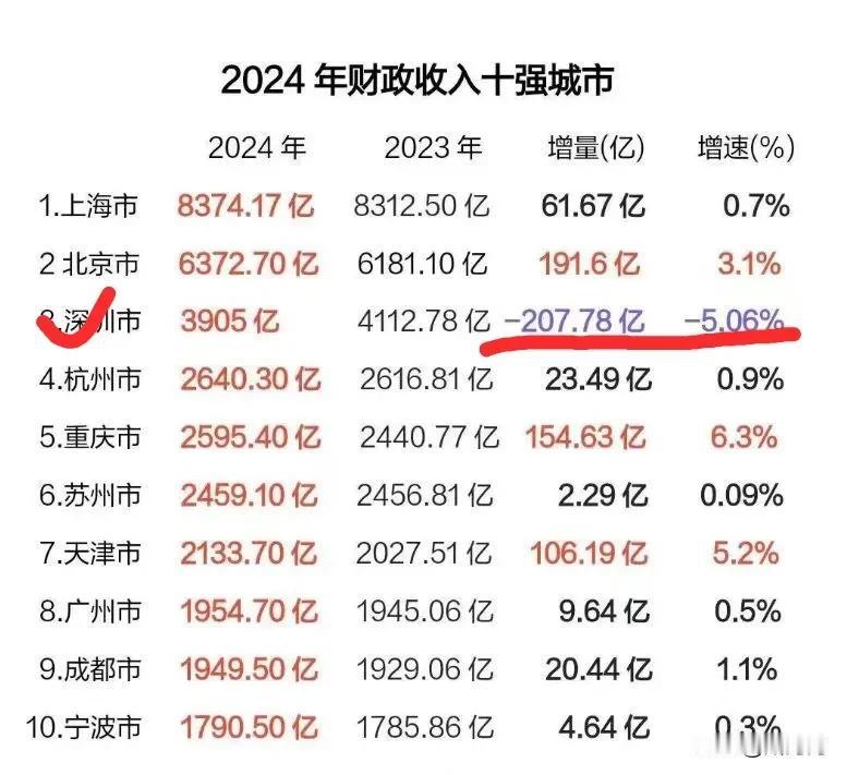 在前十大城市里，2024深圳的财政收入居然是负增长！深圳到底出了什么问题？罚款