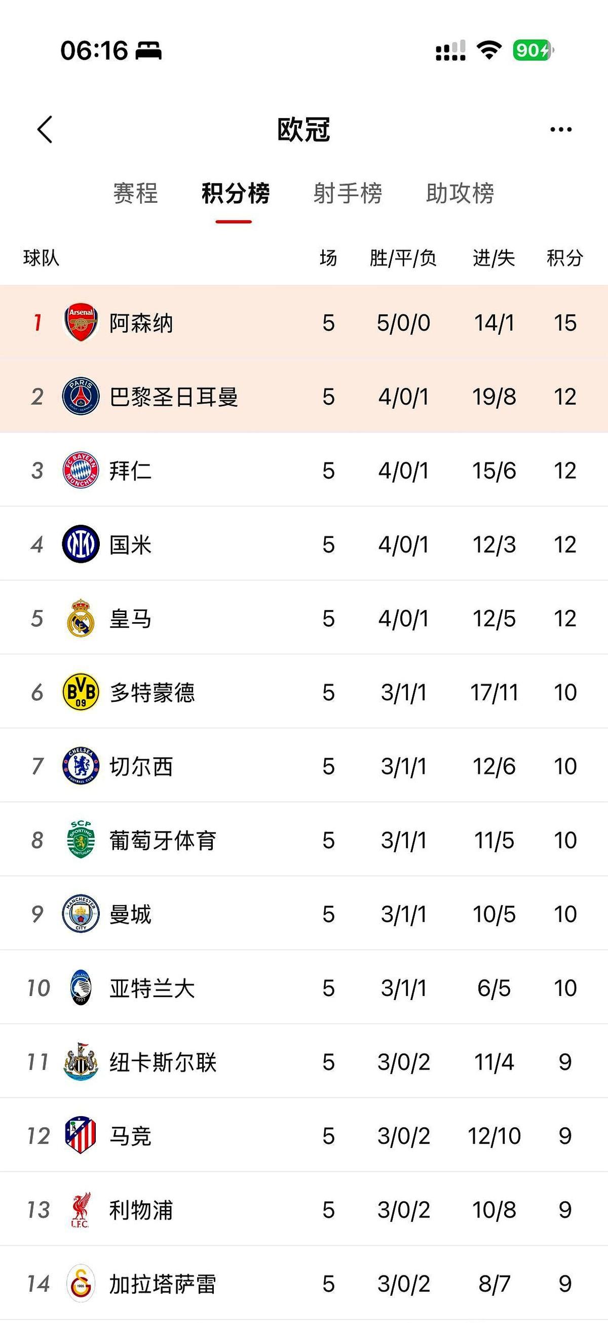 进14丢1球，这欧冠没法踢了。阿森纳在2026年欧冠五战全胜，这数据有点吓人