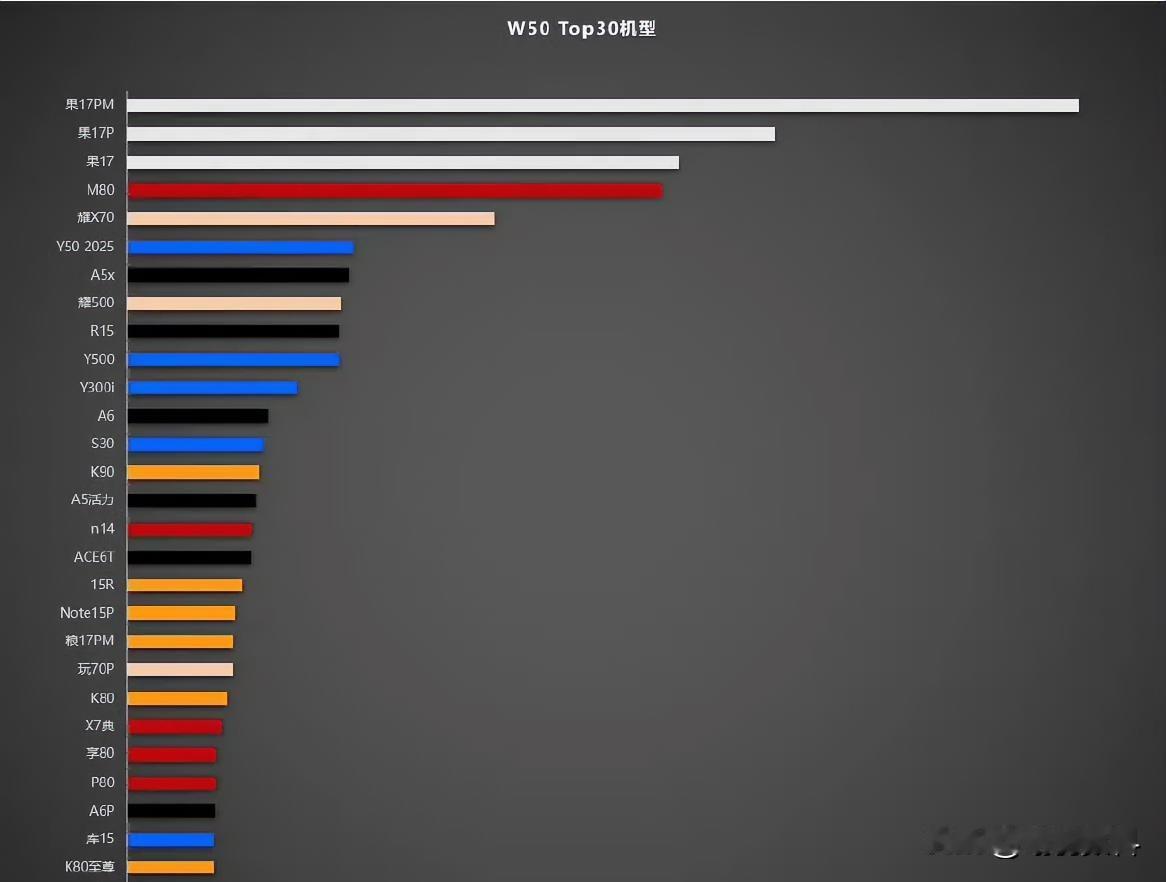 苹果手机在国内仍是霸主哪怕mate80系列发布也未挑战到苹果华为mate