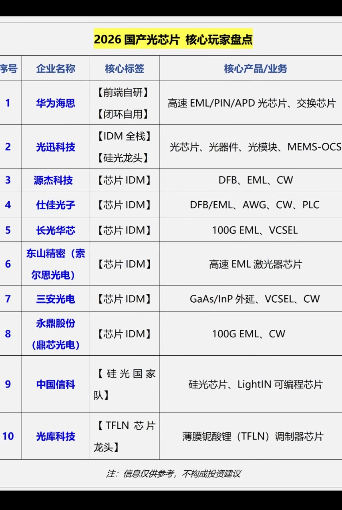 2026年：国产光芯片核心龙头股梳理！1.前端自研+闭环自用2.IDM