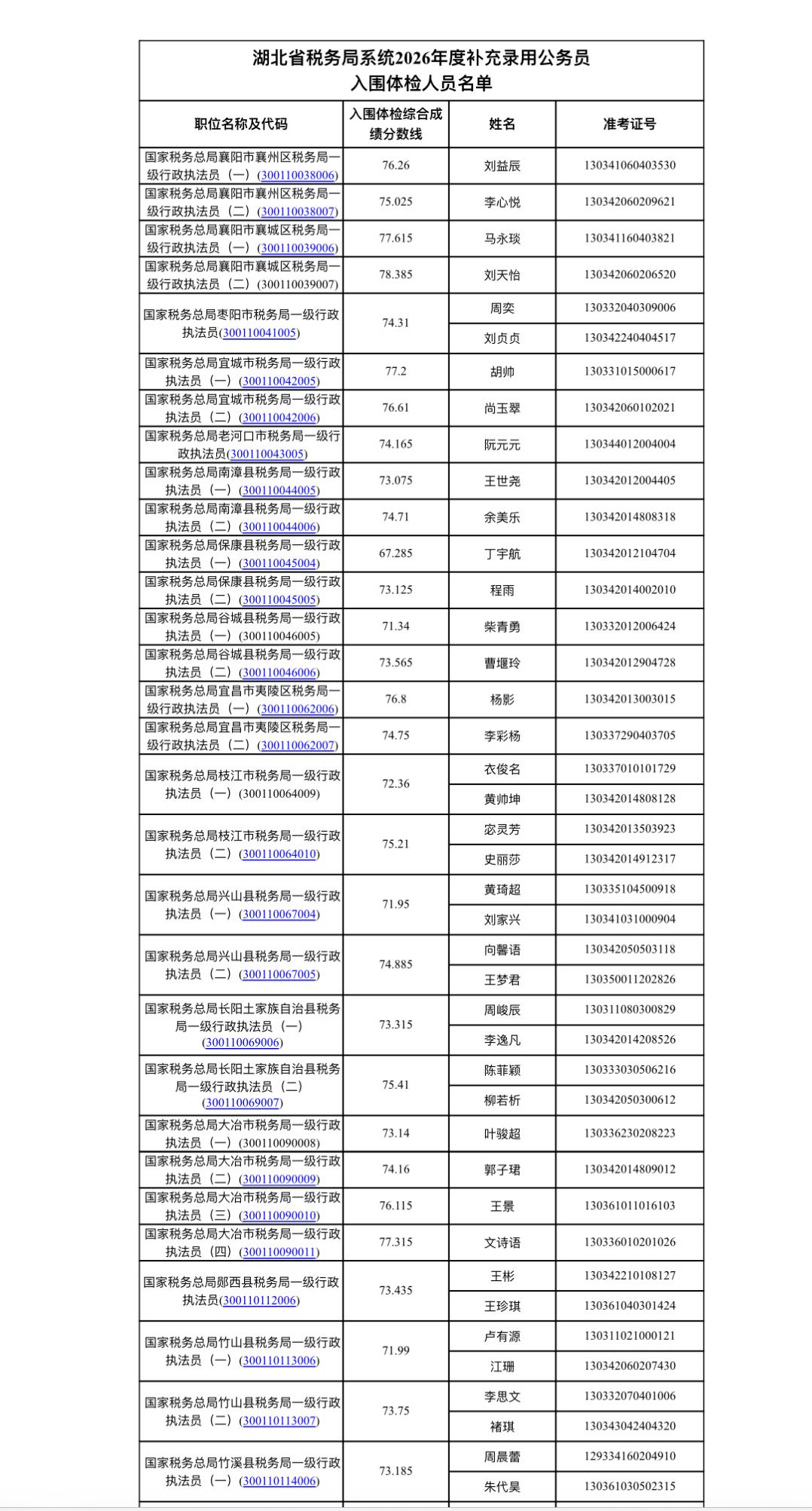 湖北省税务局补充录用公务员体检公告💼国家税务总局湖北省税务局系统2026年