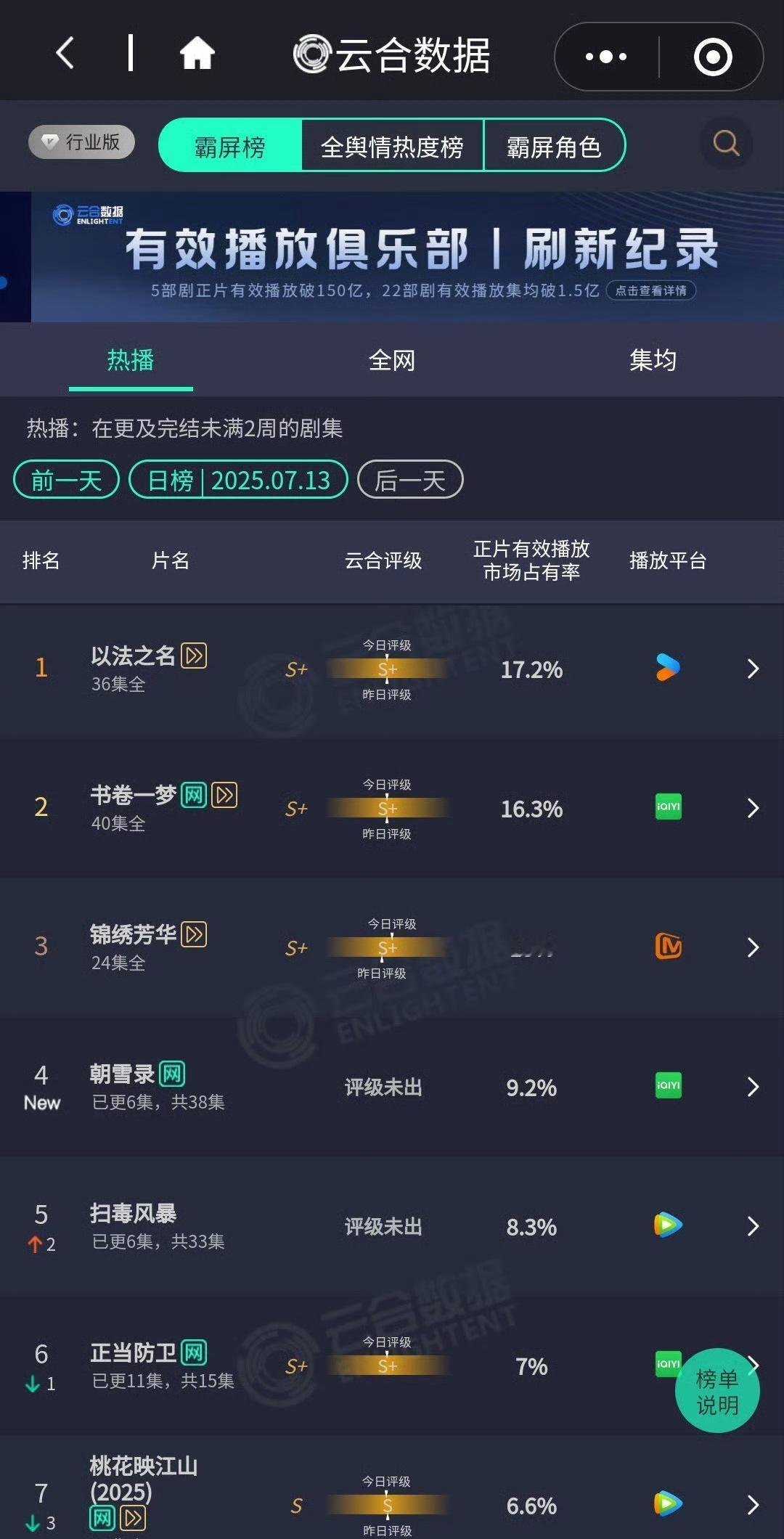 昨日云合看点，于大妈破大防[抠鼻]锦绣芳华超点占比13%，云合我去你大爷，有本事