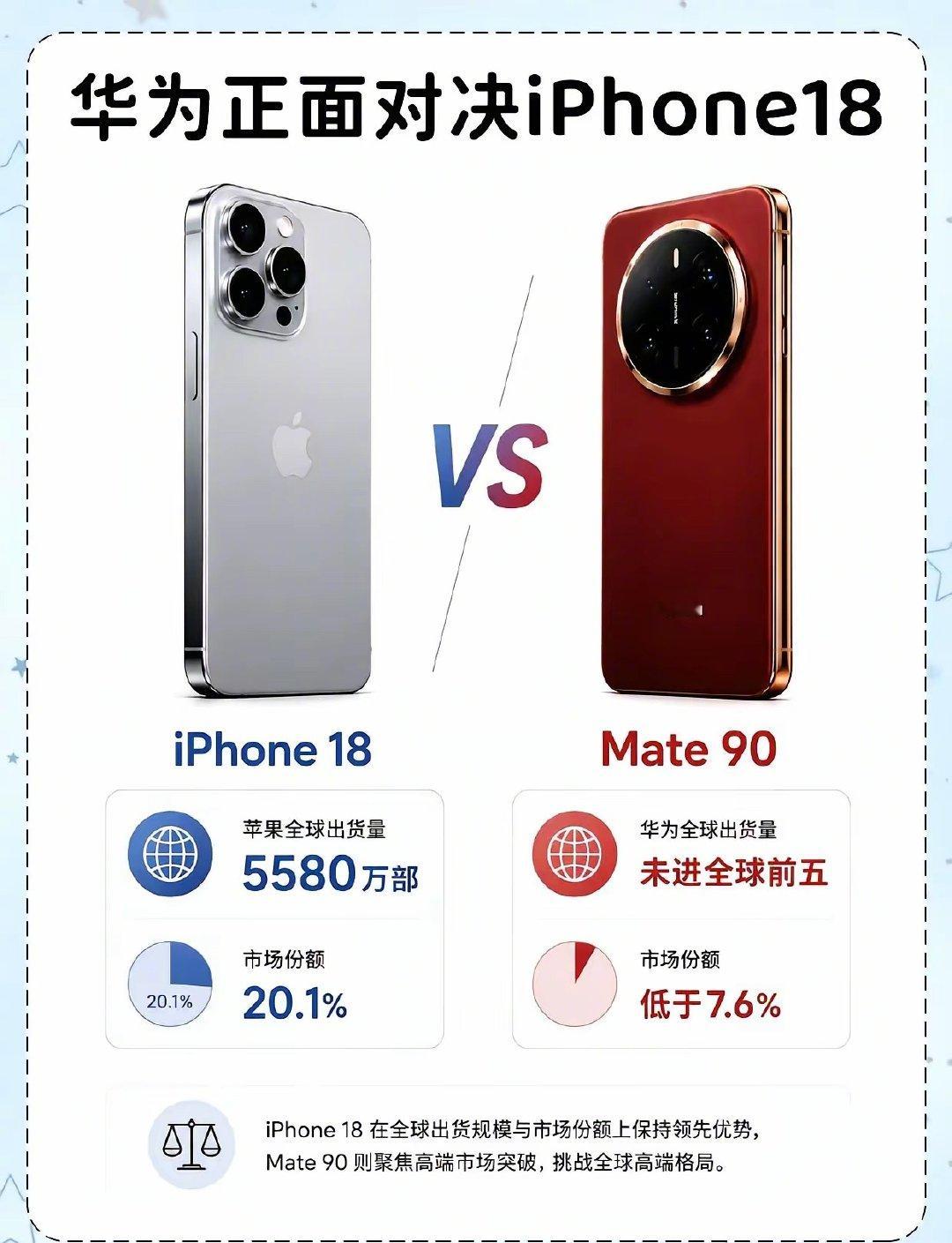 华为mate90正面对决iPhone18。今年你会选择哪一款​