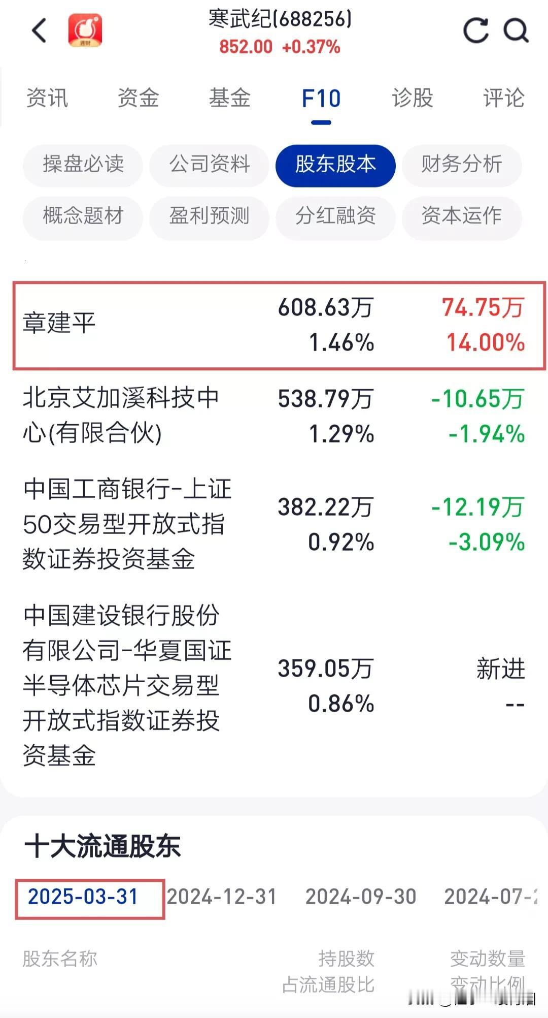 寒武纪股价迎来最强外援，游资大佬章盟主出手寒武纪，应该是看上了它的独到之处。拉