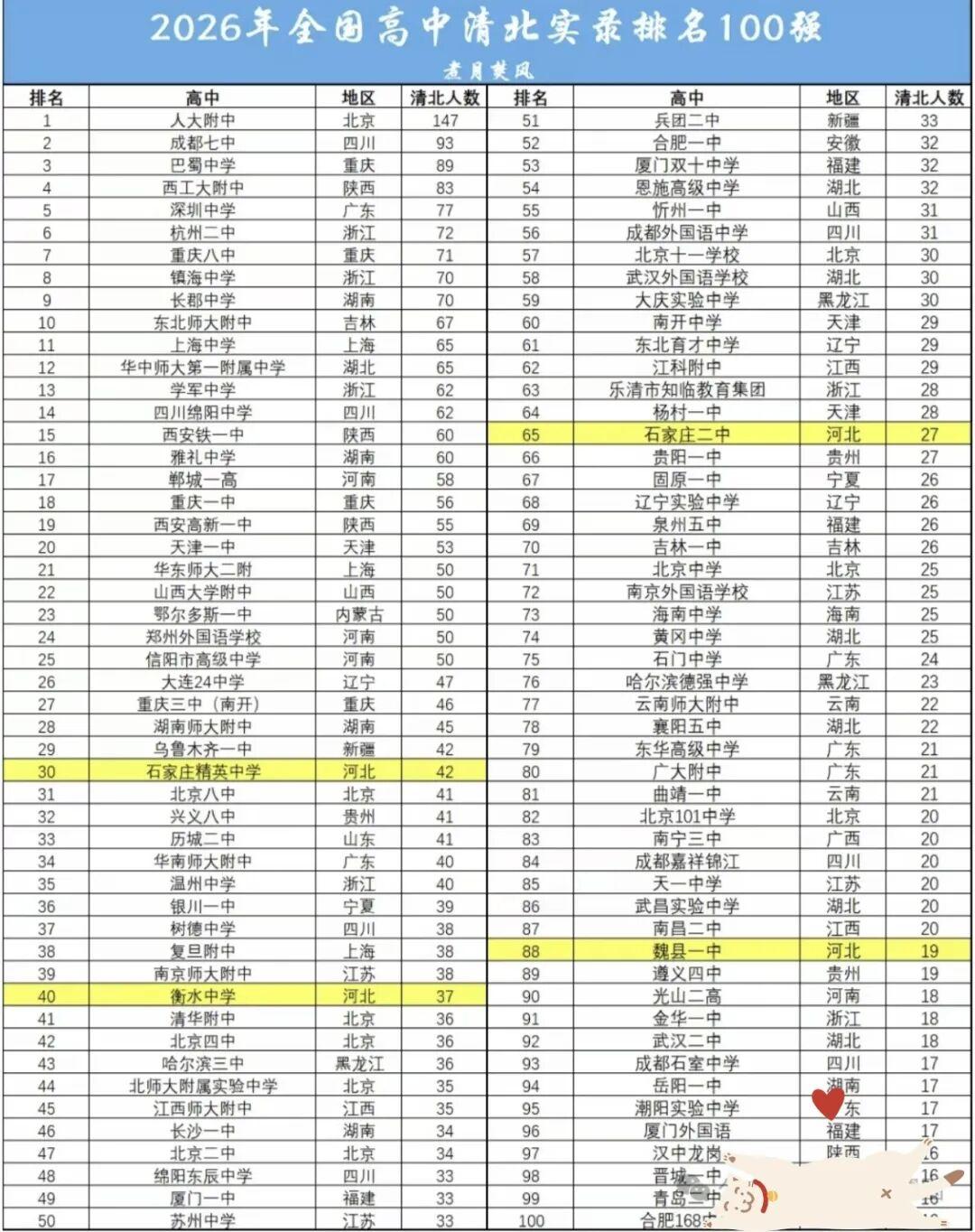 2026年清北百强榜《2026年全国高中清北实录排名100强》中南方高中与北方高