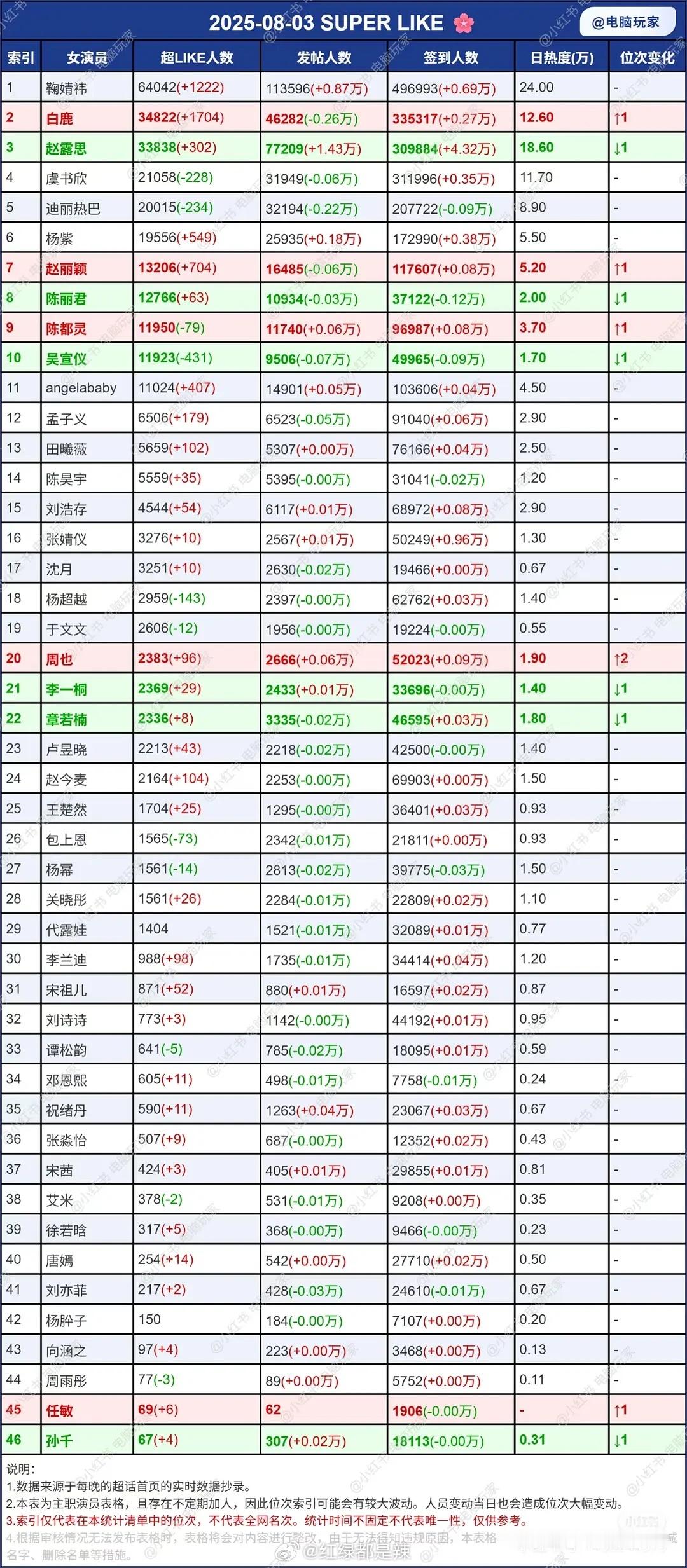 女明星超话数据统计​​​