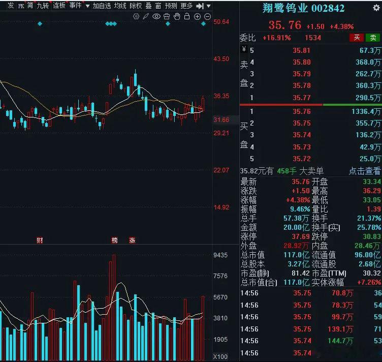 周四，3个低位巨量股，值得关注：1.翔鹭钨业钨制品龙头+高端制造：公司是广