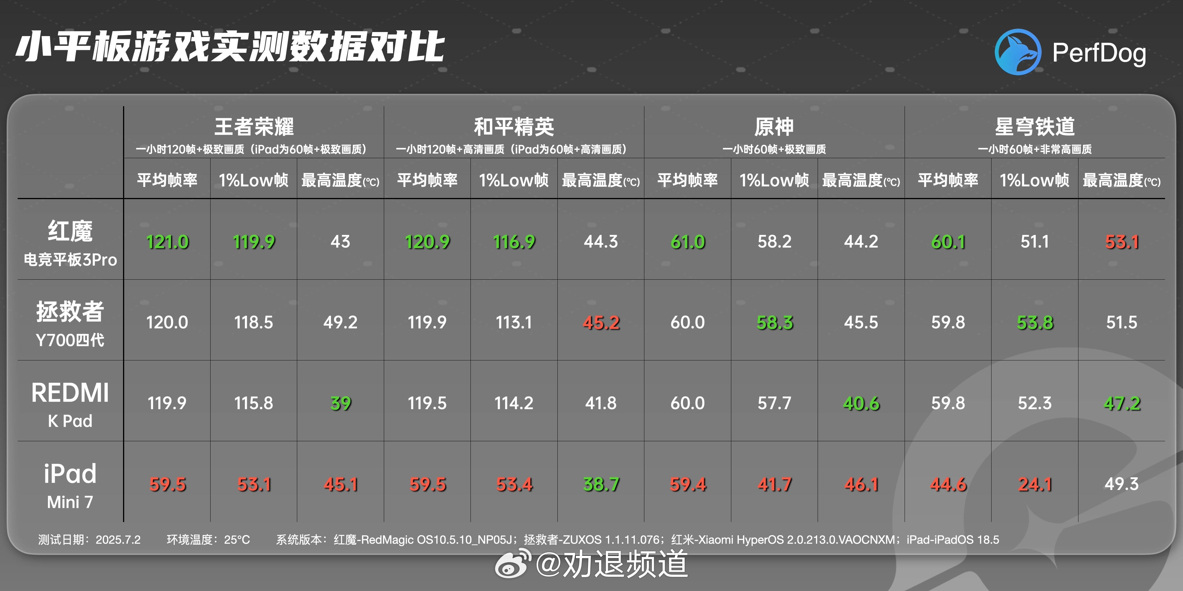 2025小平板怎么选省流版重度游戏党，预算够，选红魔要游戏，要性价比，选联想要