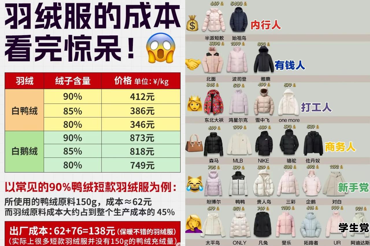 建议大家还是多穿贵的羽绒服吧😯便宜的真的不行[捂脸哭]贵的羽绒服一件