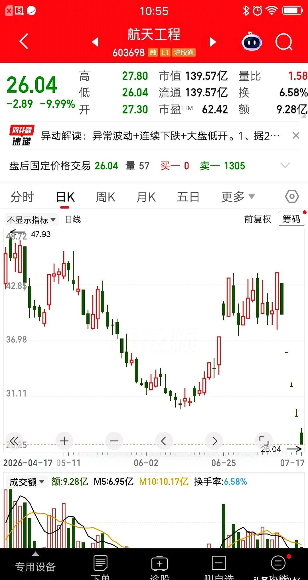 一周5天连吃5个跌停是什么体验？眼睁睁看着账户里的钱像开了水龙头一样哗哗没，点