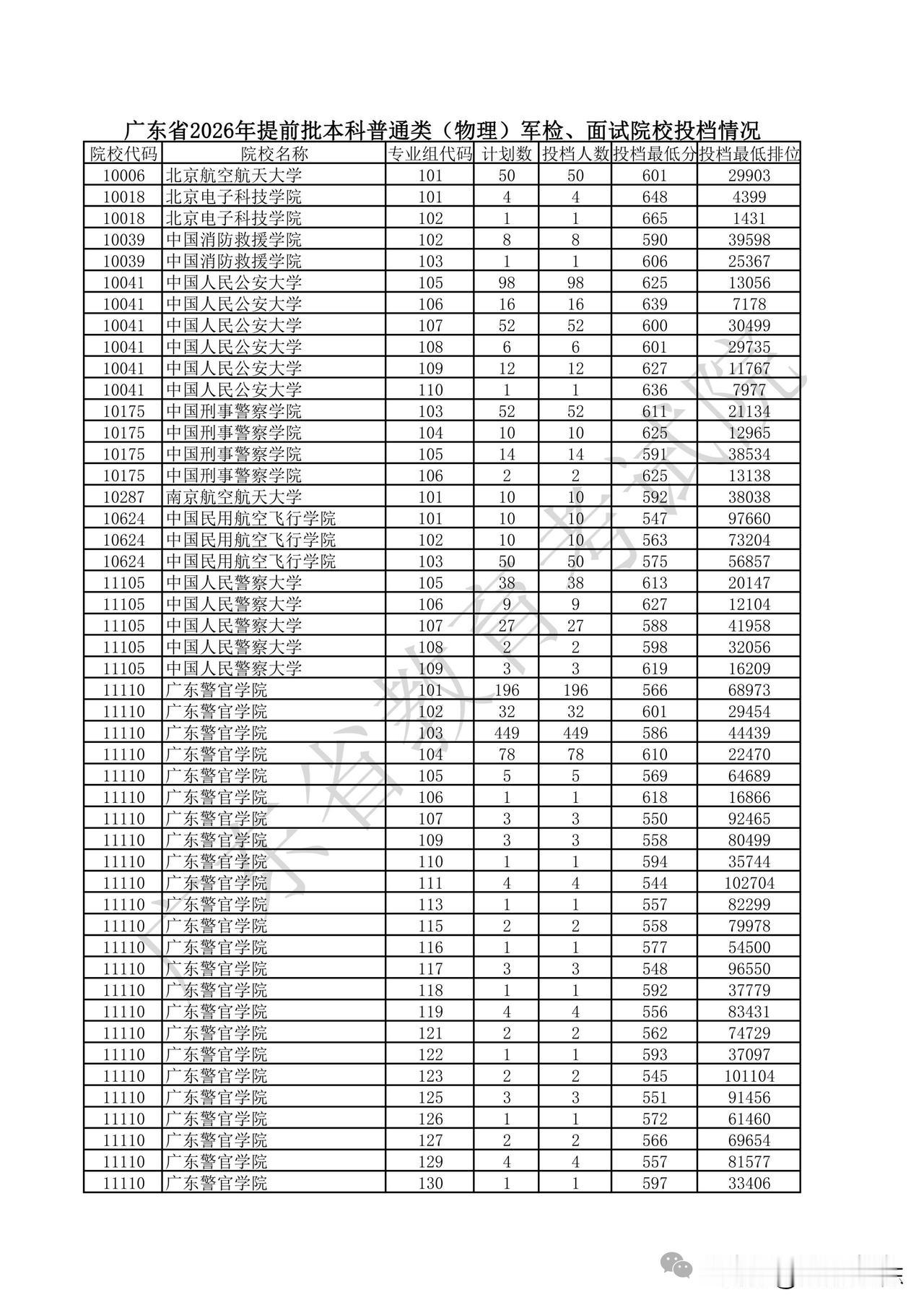 出了！广东2026年高考首批投档线刚刚公布！497分上公办！图1：广东省202