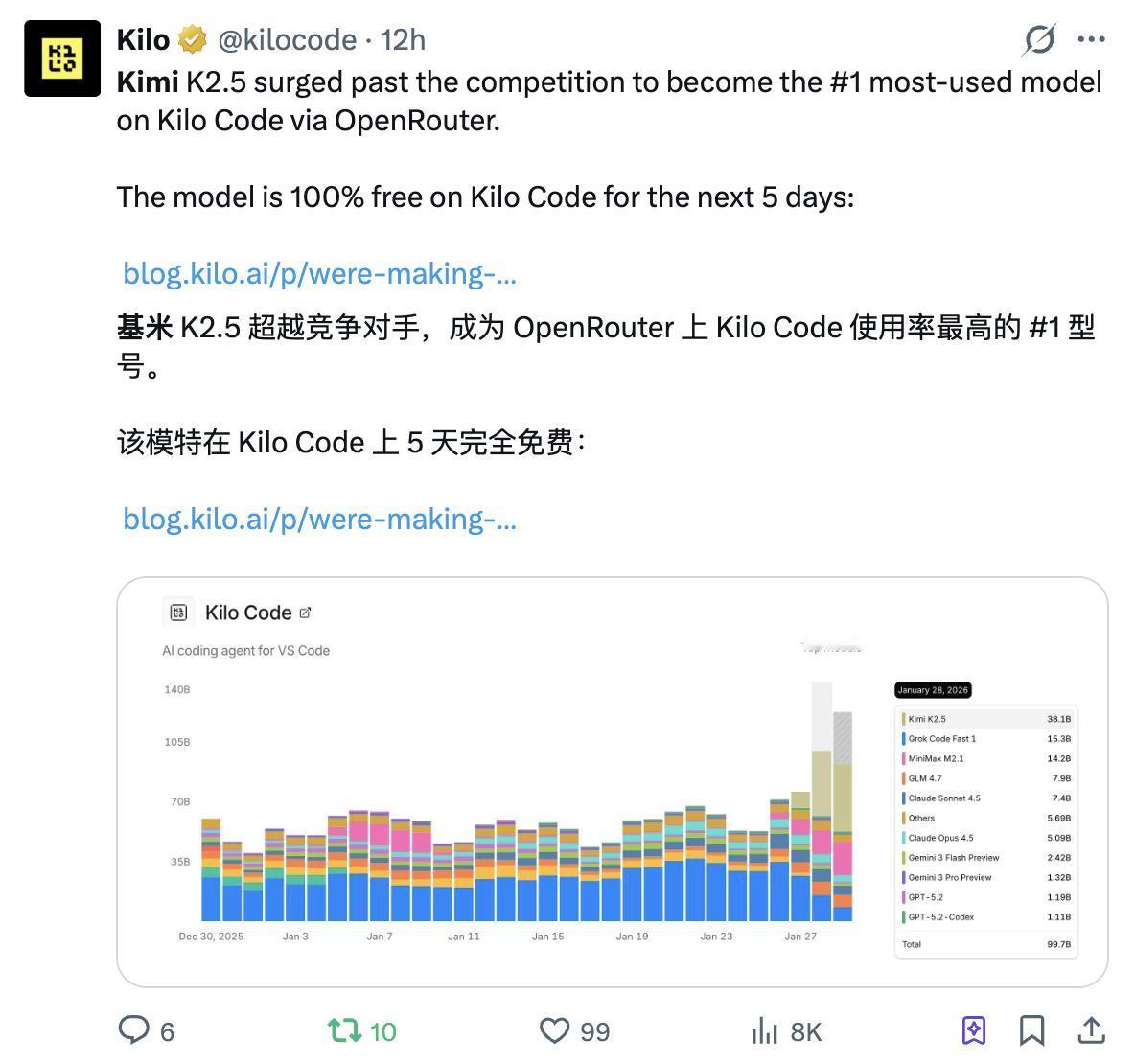 又一家硅谷独角兽「反水」了。这次是KiloCode。关注AI编程的朋友