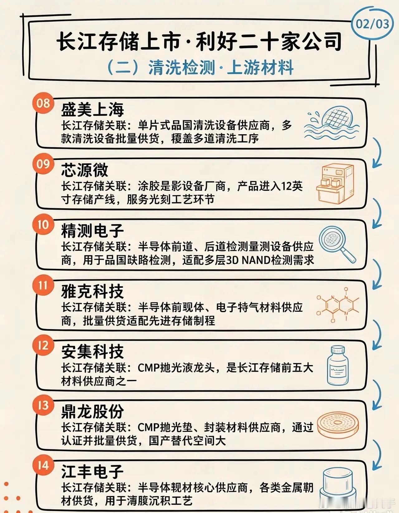 长江存储上市，20家产业链核心企业梳理长江存储作为国内存储芯片龙头，一旦上市，将带动整个存储半导体产