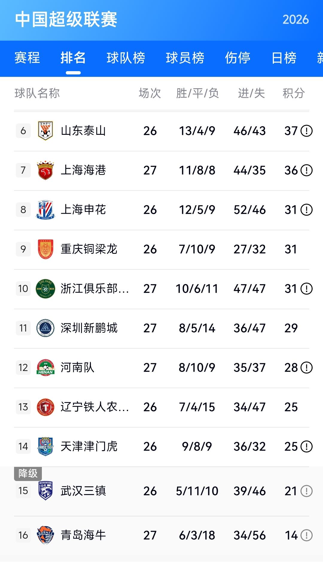 从中超联赛最新积分看青岛海牛已经提前降级，天津津门虎、武汉三镇、辽宁铁人为了保级
