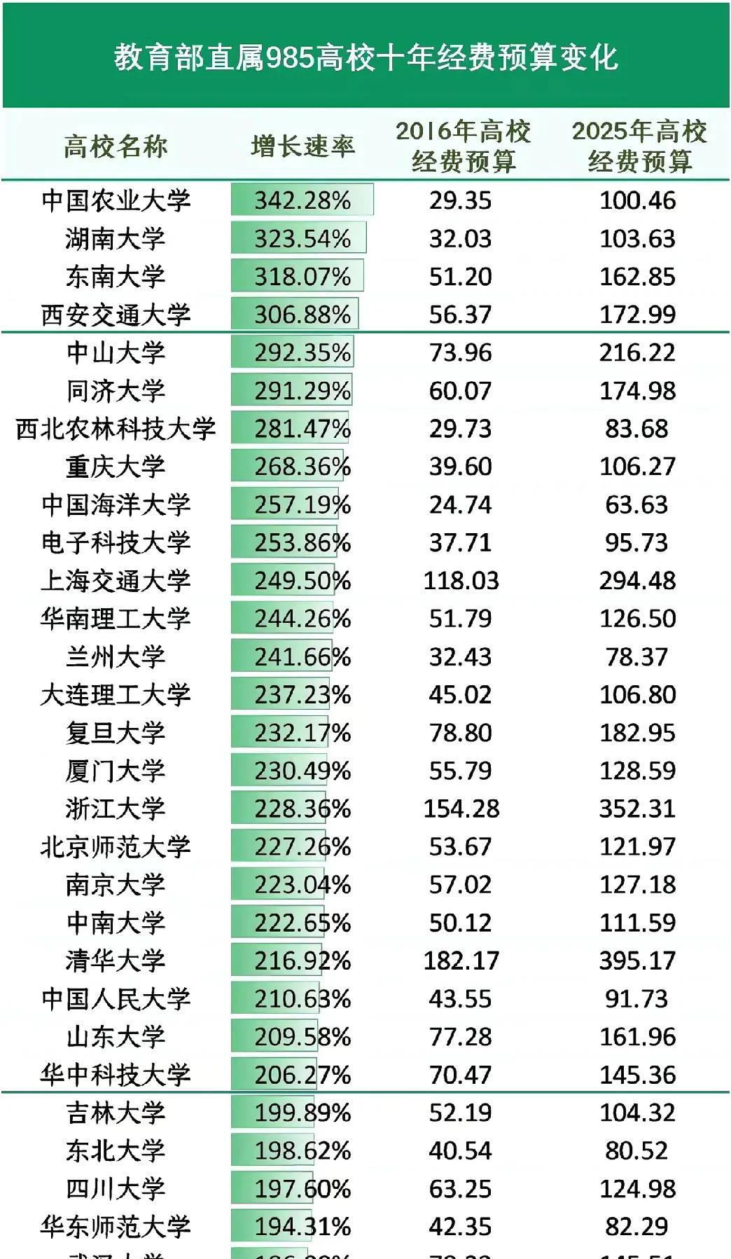 这是教育部直属985高校近十年经费预算变化情况，中国农业大学、湖南大学、东南大学