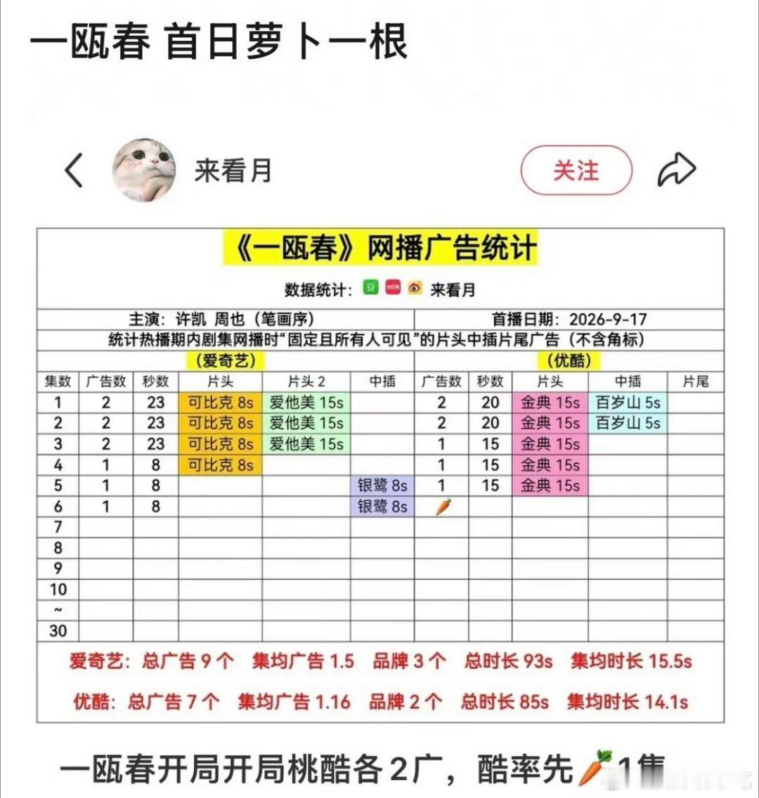 《一瓯春》开播第一天就吃🥕了[捂脸哭][捂脸哭][捂脸哭]​