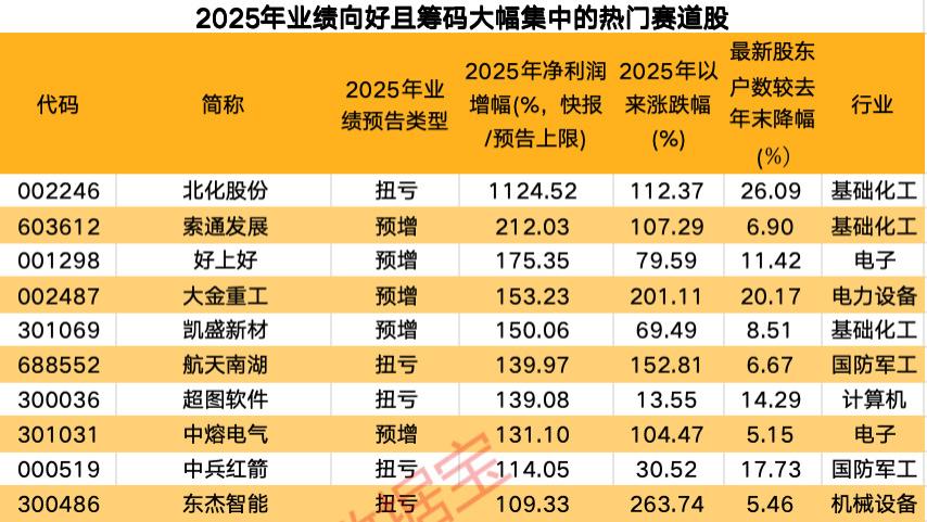5只筹码集中绩优滞涨股现身,补涨潜力凸显