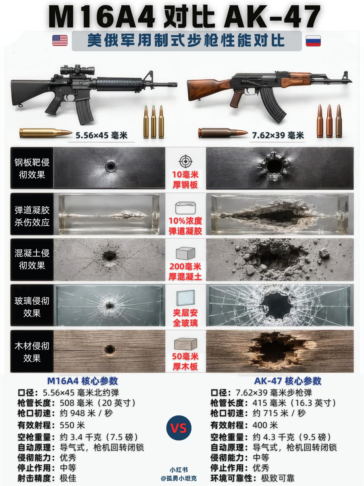 M16和AK吵了一辈子，其实谁也没服过谁？一个追求精度，一个讲究皮实，这俩压根