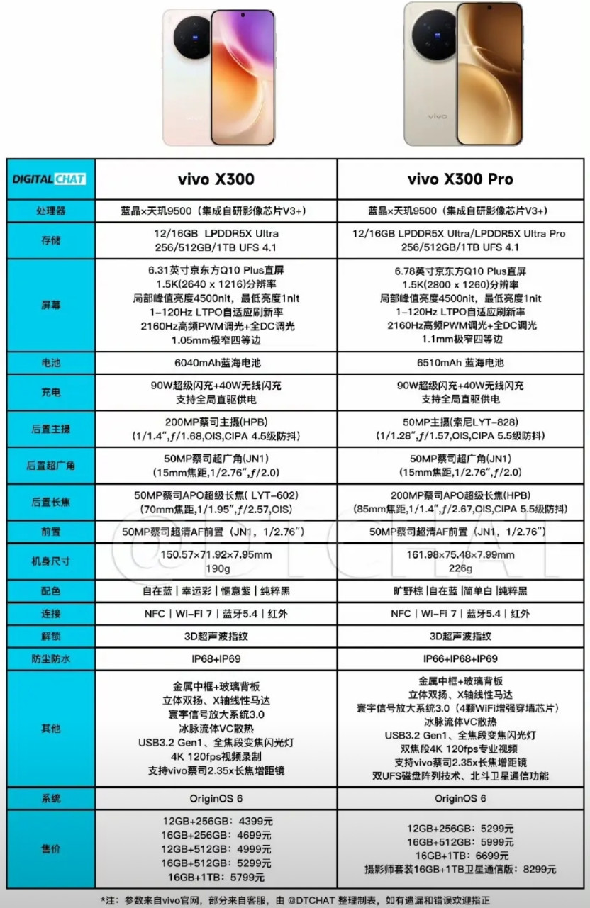 vivoX300系列配置对比，还是低配版本性价比更高啊，X300标准版1TB版本
