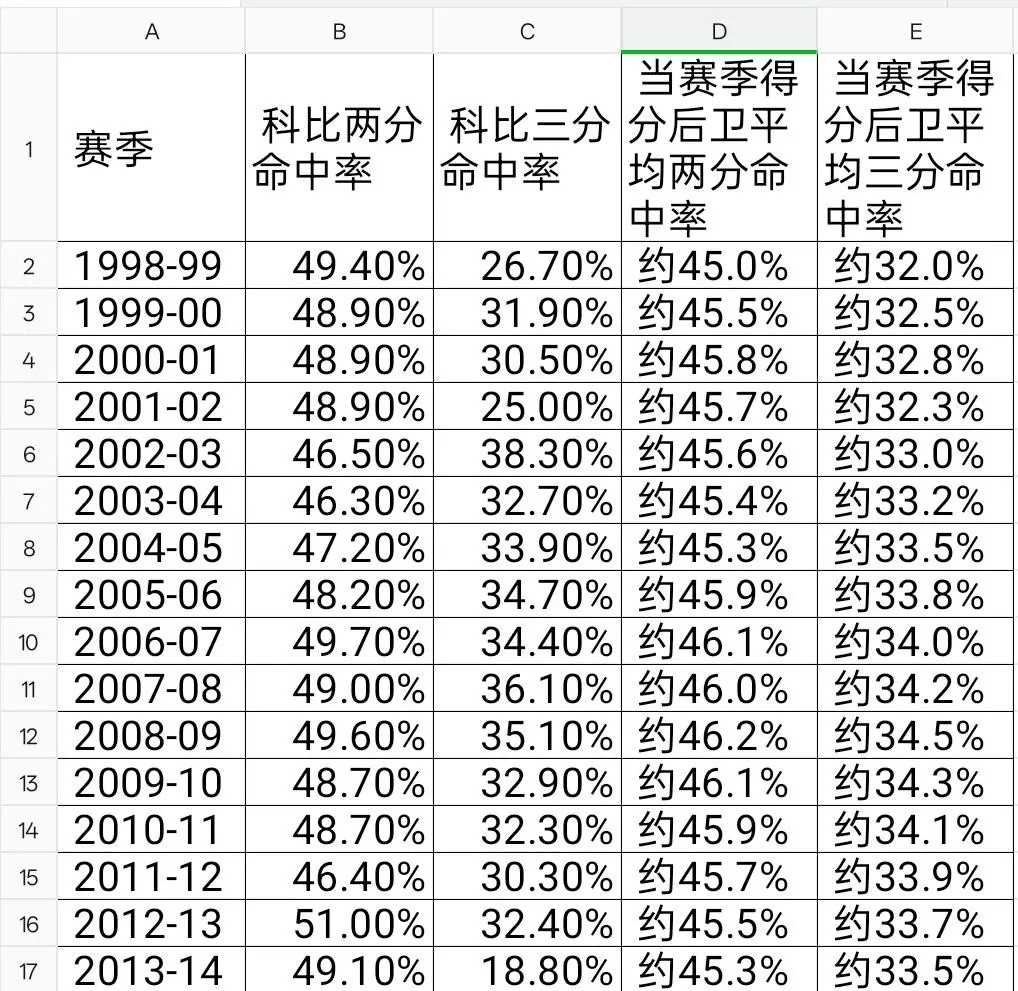 真实数据列出科比生涯命中率，来反驳科比命中率低的造谣！