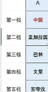 中国09国少稳了，亚少赛分组已定，完美避开亚洲所有强队，和孟加拉国，巴林，文莱，