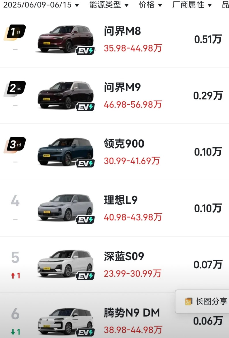 深蓝S09交付开始爬坡了，从0.01不到上升到交付第五名了，前面就是问界、理想。
