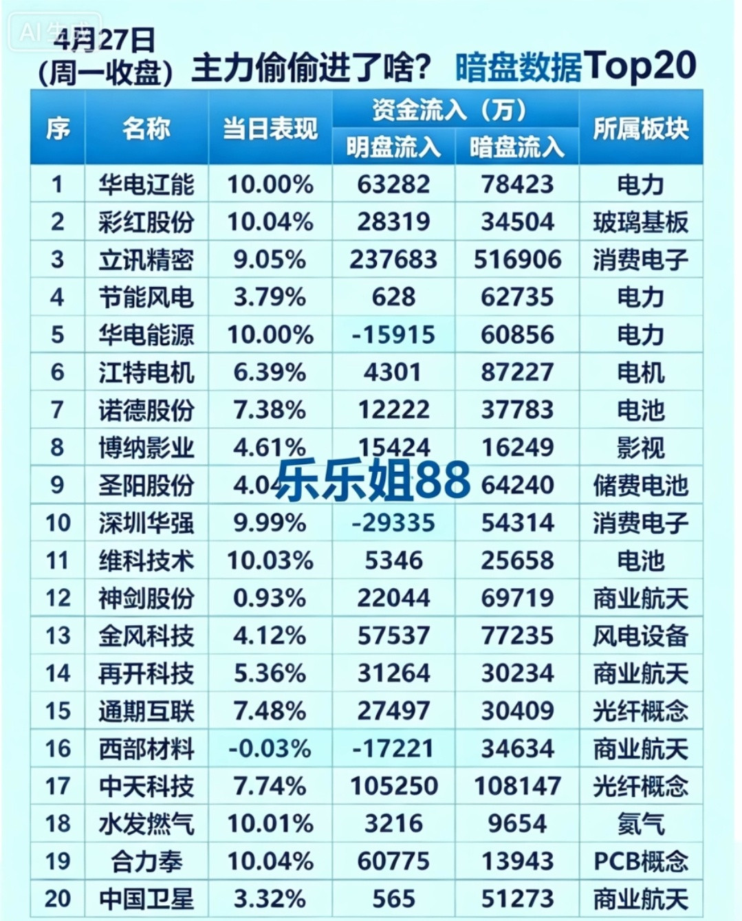 27日暗盘资金追踪榜：主力悄悄布局20只核心标的深度解析4月27日，市场暗盘资金