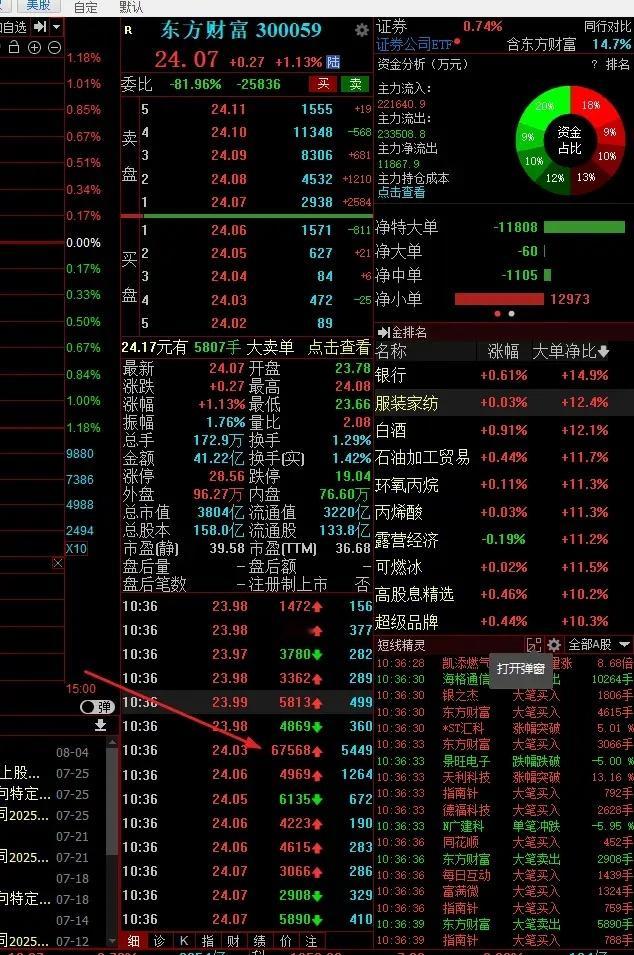 东财出现6万手的大单，万手大单频现。​​​