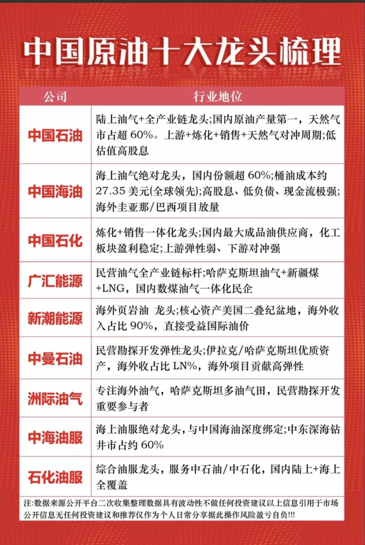 中国原油十大龙头梳理！1.陆上油气全产业链2.海上油气绝对龙头（重点）3