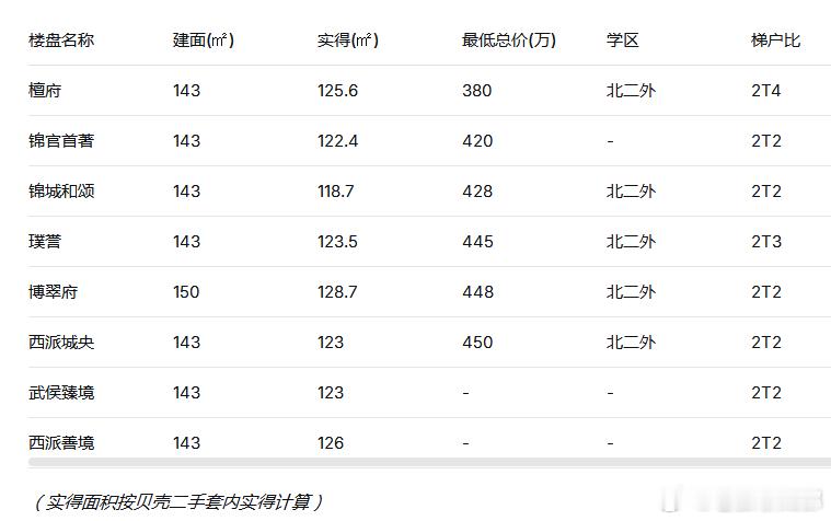 武侯新城南区“二手混战”改善楼盘怎么选？一份硬核对比指南如果你正在成都武侯新城南