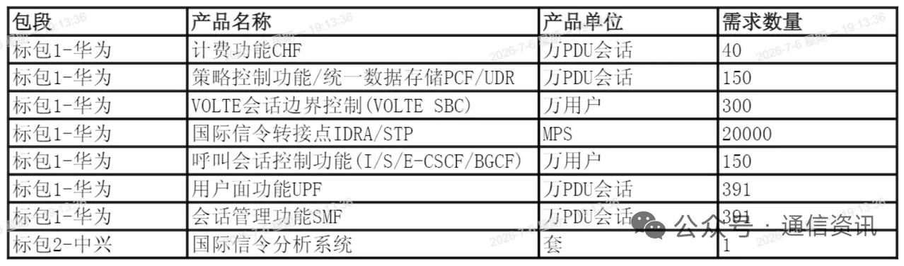 重磅集采落地！中兴、华为包揽中国移动骨干网扩容大单2026年7月6日，中国