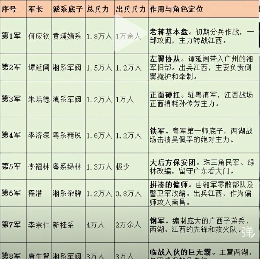 北伐军八个军概况及长官