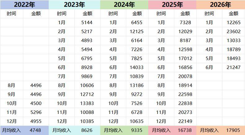 毕业4年普通女孩的工资变化生活趣事狂想曲