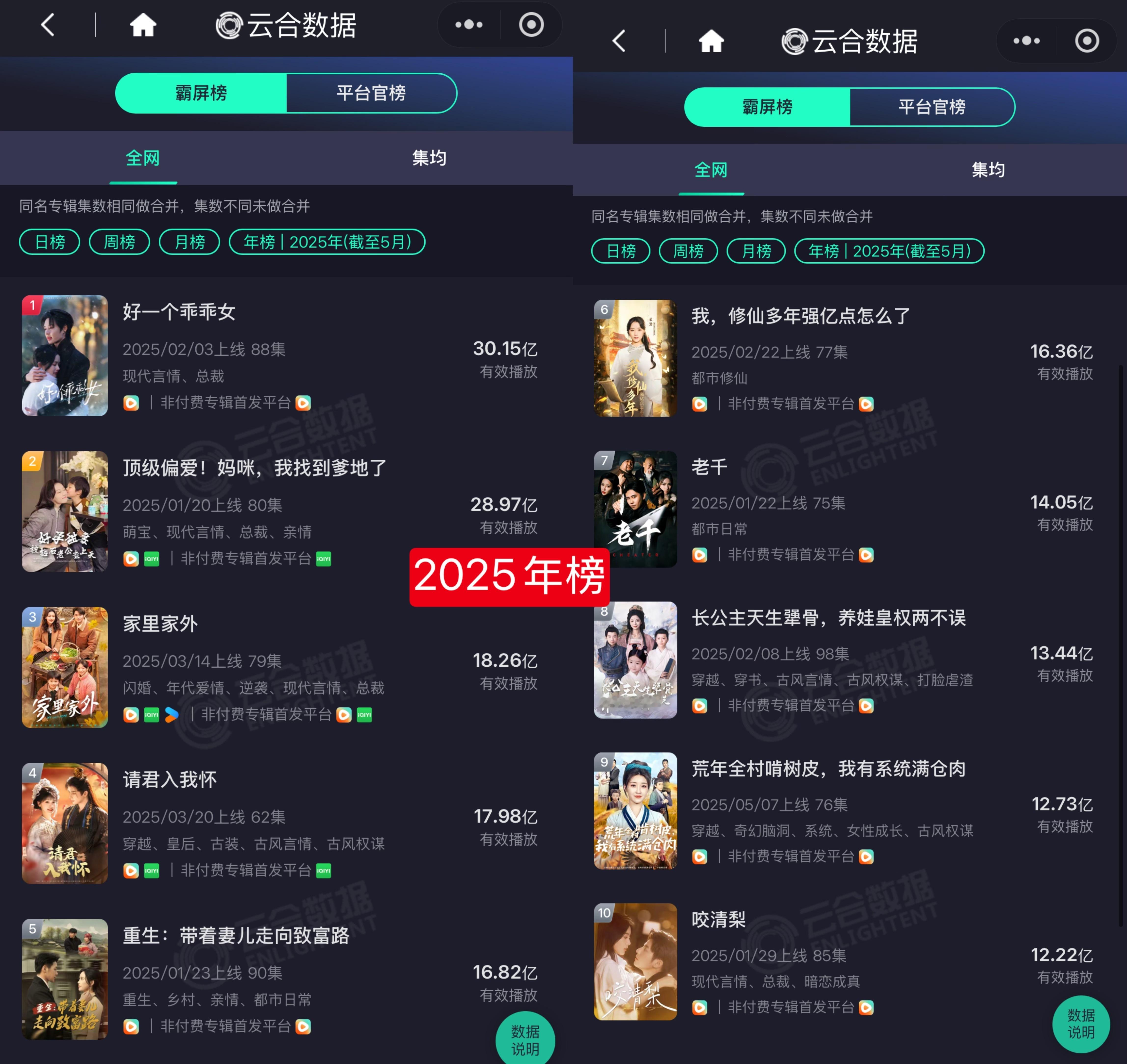 竖屏短剧也有云合榜单了，长剧颤抖吧🙉详细划分了月榜、季榜、年榜、集均榜今年年榜